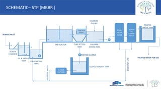Stp Inlet Structure MEP- Building services | PPTX