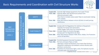 MEP
INTEGRATION
SEQUENCING
LEVEL 1
BasicRequirements&Coordinationwith
Civil&StructureWorks
SAFETY
FUNCTIONALITY
COORDINATION
Supply Side - Separate High Voltage Equipment's from water Pumps
Trans. Side - Separate Water Pipes & Electrical Conduits from
telecommunication cable.
Place Electric Conduits above water Pipes to avoid water leaking
over conduits
Term. Side - Keep Safe Distance between sensors & Vents to avoid sensing
interference
Supply Side - Comply with Fire Regulations for selection of Equipment.
Separate Fire Pumps from Generators.
Isolate Oxygen Tanks from Fire Protected Areas
Trans. Side - Consider Slopes For Gravity Drainages
Comply with Fire Regulations for Pipes
Term. Side - Keep Safe Distance between HVAC Vents, intakes, Fire Protection
sensors & Sprinklers
Supply Side - First Set Equipment Concrete Foundations.
Trans. Side - Pre-bury and layout Pipes on Slabs
Openings on beams & Partitions must match Pipe Positions
Equipment mobilization & Installation cannot interfere with
partitions construction
Term. Side - Installation for illumination lights, vents, fire hydrants must be
consistent with civil construction
Basic Requirements and Coordination with Civil Structure Works
 