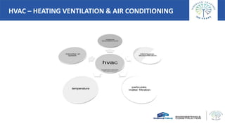HVAC – HEATING VENTILATION & AIR CONDITIONING
 