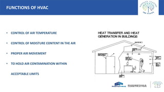 FUNCTIONS OF HVAC
• CONTROL OF AIR TEMPERATURE
• CONTROL OF MOISTURE CONTENT IN THE AIR
• PROPER AIR MOVEMENT
• TO HOLD AI...