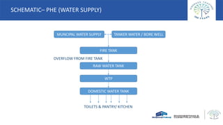 SCHEMATIC– PHE (WATER SUPPLY)
MUNCIPAL WATER SUPPLY TANKER WATER / BORE WELL
FIRE TANK
RAW WATER TANK
WTP
DOMESTIC WATER T...