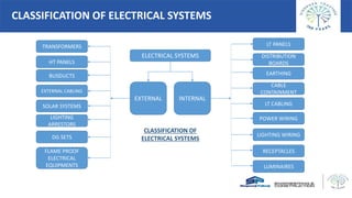 CLASSIFICATION OF ELECTRICAL SYSTEMS
EXTERNAL INTERNAL
ELECTRICAL SYSTEMS
TRANSFORMERS
HT PANELS
BUSDUCTS
EXTERNAL CABLING...