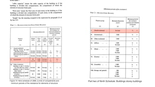 Part two of Ninth Schedule: Buildings storey buildings	Figure 15: Nine schedule of UBBL (Limits of compatments and
minimum periods of fire resistance for elements of structure	
 