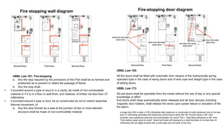 Ground floor First floor Second floor	
Fire stopping wall diagram	
Ground floor First floor Second floor	
Half hour fire-rated
wood door	
Half hour fire-rated
wood door	 one hour fire-rated
wood door	
one hour fire-rated
steel door	
Fire-stopping door diagram	
UBBL Law 161: Fire-stopping
a.  Any fire stop required by the provisions of this Part shall be so formed and
positioned as to prevent or retard the passage of flame.	
b.  Any fire stop shall ;	
•  if provided around a pipe or duct or in a cavity, be made of non-combustible
material or if it is in a floor or wall thick; and material, of timber not less than 37
millimetres 	
•  if provided around a pipe or duct, be so constructed as not to restrict essential
thermal movement. of 	
a.  Any fire stop formed as a seal at the junction of two or more element
structure shall be made of non-combustible material 	
UBBL Law 164:
All fire doors shall be fitted with automatic door closers of the hydraulically spring
operated type in the case of swing doors and of wire rope and weight type in the case
of sliding doors.
UBBL Law 173:
All exit doors shall be openable from the inside without the use of key or any special
knowledge or effort
Exit doors shall close automatically when released and all door devices including
magnetic door holders, shall release the doors upon power failure or actuation of the
fire alarm.
	
a single door 900 m wide x 2100 millimetres high maximum or constructed of solid hardwood core of not less
than 37 millimetres laminated with adhesives conforming to either BS 745 "Animal Glues or BS 1204
Synthetic resin adhesives (phenolic and aminoplastic) for wood" Part I, "Gap-filling adhesives or BS 1444,
"Cold setting casein glue for wood", faced both sides with plywood to a total thickness of not less than 43
millimetres with all edges finished with a solid edge strip full width of the door	
 