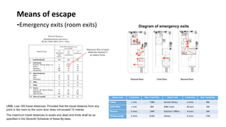 Means	of	escape	
-Emergency	exits	(room	exits)	
Room/	area	 Travel	8me	 Max.	Travel	Dist.	 Room/	area	 Travel	8me	 Max.	Travel	Dist.	
Lobby	 1	min	 7.8M	 Human	library	 2	mins	 8M	
Staﬀ	oﬃce	 1	min	 8M	 M&E	room	 30	secs	 3M	
Theatre	 5	mins	 10M	 Director’s	Oﬃce	 4	mins	 6M	
Dining	Lounge	 2	mins	 8.6M	 Library	 6	mins	 17M	
Ground floor First floor Second floor	
UBBL Law 165 travel distances: Provided that the travel distance from any
point in the room to the room door does not exceed 15 metres. 	
The maximum travel distances to exists and dead end limits shall be as
specified in the Seventh Schedule of these By-laws.	
Maximum 30m of travel
distances required in
an elderly home.	
	
Diagram of emergency exits
 