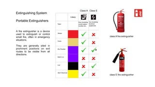 Class A Class E
class A fire extinguisher
class E fire extinguisher
Extinguishing System
Portable Extinguishers
A fire extinguisher is a device
used to extinguish or control
small fire, often in emergency
situations.
They are generally sited in
prominent positions on exit
routes to be visible from all
directions.	
 