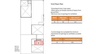 First	Floor	Plan	
	
-ConsisOng	of	only	1	main	space	
-Other	spaces	are	double	volumes	of	spaces	from	
ground	ﬂoor	
-Minimum	area	of	openings	for	venOlaOon:	
	
	
	
	
	
	
	
	
	
-Current	design	has	succeeded	the	minimum	
requirement	of	openings	for	venOlaOon	as	stated	
below:	
Room	 Floor	Area	
(sqm)	
Min.	Area	of	
Ven8la8ons	(sqm)	
D	 15	 1.5	
Room	 Area	of	Openings	(sqm)	
D	 4.5	
D	
Figure	1.2:	
First	Floor	
Plan	with	
Highlighted	
Room	Areas	
 