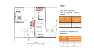 TOILET	
	
-2	toilets	throughout	the	
enOre	building	with	a	total	of	9	
cubicles	
	
	
	
	
	
	
	
	
-Current	area	of	opening	for	
venOlaOon:	
	
	
	
Figure	2.1:		
Highlighted	locaOon	of	toilets	in	ground	ﬂoor	
plan	(right)	and	second	ﬂoor	plan	(lee)	
Toilet	 Cubicles	 Min.	Area	of	
Ven8la8ons	
(sqm)	
A	 5	 1.0	
B	 4	 0.8	
Toilet	 Area	of	Openings	for	
Ven8la8on	(sqm)	
A	 1.0	
B	 1.2	
A	
B	
 