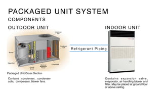 Packaged Unit Cross Section
PACKAGED UNIT SYSTEM
COMPONENTS
OUTDOOR UNIT INDOOR UNIT
Contains condenser, condenser
coils, compressor, blower fans.
Contains expansion valve,
evaporator, air handling blower and
ﬁlter. May be placed at ground ﬂoor
or above ceiling.
R e f r i g e r a n t P i p i n g
 