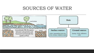 SOURCES OF WATER
 