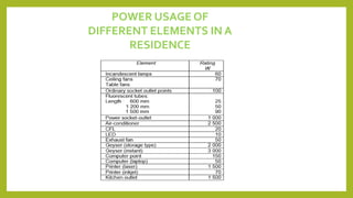 POWER USAGE OF
DIFFERENT ELEMENTS IN A
RESIDENCE
 