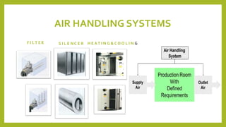 AIR HANDLING SYSTEMS
F I L T E R S I L E N C E R H E AT I N G & C O O L I N G
 
