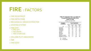 FIRE : FACTORS
• FIRE RESISTANCE
• FIRE DETECTORS
• MECHANICAL SMOKE EXTRACTOR
• VENTING SYSTEM
• FIRE EXIT
• FIRE LIFT
• FIRE DOOR
• FIRE STAIRCASE
• VOLUME PLOTAREA RATIO
• FAR
• FIREVENT
 