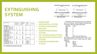 EXTINGUISHNG
SYSTEM
• SPRINKLERS
• OPEN NOZZEL SYSTEM
• EXTINGUSHER WATER
PIPELINE
• FOAM EXTINGUSHING
SYSTEM
• CO2 EXTINGUSHER SYSTEM
• HALON ROOM PROTECTION
SYSTEM
• POWDER EXTINGUSHER
SYSTEM
 