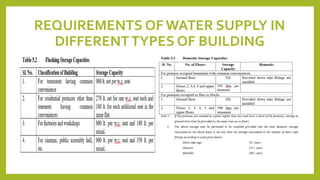 REQUIREMENTS OF WATER SUPPLY IN
DIFFERENTTYPES OF BUILDING
 