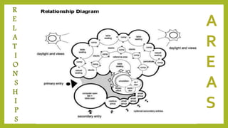 R
E
L
A
T
I
O
N
S
H
I
P
S
A
R
E
A
S
 