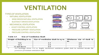 VENTILATION
TYPES OFVENTILATION
• NATURALVENTILATION
• WIND DRIVEN NATURALVENTILATION
• BUOYANCY DRIVENVENTILATION
• MECHANICALVENTILATION
• ASSISTCONTROLVENTILATION
• PRESSURE SUPPORT VENTILATION
• PRESSURECONTROLVENTILATION
 