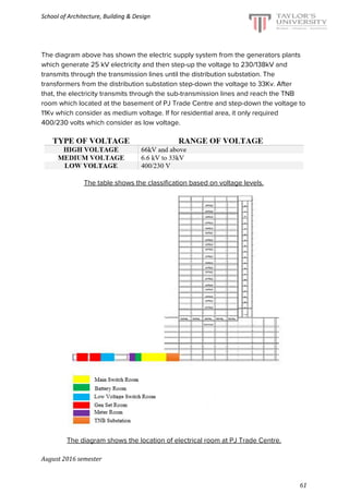 School of Architecture, Building & Design
The diagram above has shown the electric supply system from the generators plants
which generate 25 kV electricity and then step-up the voltage to 230/138kV and
transmits through the transmission lines until the distribution substation. The
transformers from the distribution substation step-down the voltage to 33Kv. After
that, the electricity transmits through the sub-transmission lines and reach the TNB
room which located at the basement of PJ Trade Centre and step-down the voltage to
11Kv which consider as medium voltage. If for residential area, it only required
400/230 volts which consider as low voltage.
The table shows the classification based on voltage levels.
The diagram shows the location of electrical room at PJ Trade Centre.
August 2016 semester
61
 