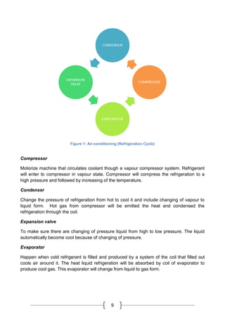 9
Figure 1: Air-conditioning (Refrigeration Cycle)
Compressor
Motorize machine that circulates coolant though a vapour compressor system. Refrigerant
will enter to compressor in vapour state. Compressor will compress the refrigeration to a
high pressure and followed by increasing of the temperature.
Condenser
Change the pressure of refrigeration from hot to cool it and include changing of vapour to
liquid form. Hot gas from compressor will be emitted the heat and condensed the
refrigeration through the coil.
Expansion valve
To make sure there are changing of pressure liquid from high to low pressure. The liquid
automatically become cool because of changing of pressure.
Evaporator
Happen when cold refrigerant is filled and produced by a system of the coil that filled out
cools air around it. The heat liquid refrigeration will be absorbed by coil of evaporator to
produce cool gas. This evaporator will change from liquid to gas form.
 