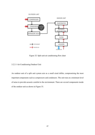 47
Figure 32: Split unit air conditioning flow chart
3.2.3.1 Air Conditioning Outdoor Unit
An outdoor unit of a split unit system acts as a small sized chiller, compromising the most
important components such as compressors and condensers. The unit runs at a minimum level
of noise to provide acoustic comfort to the environment. There are several components inside
of the outdoor unit as shown in Figure 33.
 