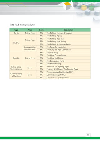 Fhc Riseer Building services planning manual 2007 | PDF