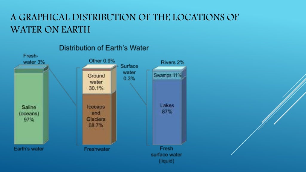 Classification of Water