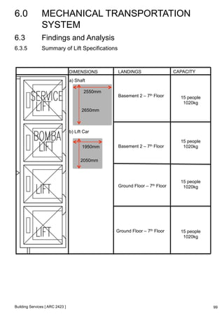 6.0 MECHANICAL TRANSPORTATION 
SYSTEM 
Building Services [ ARC 2423 ] 
99 
6.3 Findings and Analysis 
6.3.5 Summary of Lift Specifications 
DIMENSIONS 
a) Shaft 
2550mm 
2650mm 
b) Lift Car 
1950mm 
2050mm 
LANDINGS 
Basement 2 – 7th Floor 
Basement 2 – 7th Floor 
Ground Floor – 7th Floor 
Ground Floor – 7th Floor 
CAPACITY 
15 people 
1020kg 
15 people 
1020kg 
15 people 
1020kg 
15 people 
1020kg 
 