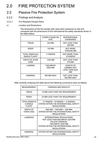 2.0 FIRE PROTECTION SYSTEM 
2.2 Passive Fire Protection System 
2.2.2 Findings and Analysis 
2.2.2.1 Fire Resistant Escape Stairs 
c) Location and Dimensions 
The dimensions of the fire escape stair case were measured on site and 
compared with the dimensions of the international fire safety standards shown in 
the table bellow: 
Building Services [ ARC 2423 ] 
STAIRS FOUND ON 
SITE 
INTERNATIONAL 
STANDARDS 
TREAD 240 MM NOT LESS THAN 
225 MM 
RISER 155 MM NOT MORE 
THAN180 MM 
TOTAL RISER IN A 
SINGLE FLIGHT 
11 RISERS NOT MORE THAN 
16 RISERS 
WIDTH OF STAIR 
CASE 
1200 MM NOT LESS THAN 
910 MM 
LANDING 1500 MM BY 
2500 MM 
LENGTH OF 
LANDING NOT 
LESS THAN 2225 
MM 
HANDRAIL 900 MM HIGH NOT LESS THAN 
900 MM HIGH 
After carefully analyzing the table above the following conclusions were as follows: 
MEASUREMENT FINDINGS AND RESULTS 
TREAD 15 MM LESS THAN THE REQUIREMENT 
RISER 25 MM LESS THAN THE REQUIREMENT 
TOTAL RISER IN 
A SINGLE 
FLIGHT 
(11 RISERS –16 RISERS = -5 RISERS) 
STAYED WITHIN THE INTERNATIONAL SAFETY 
REGULATIONS 
WIDTH OF 
STAIR CASE 
(900 MM – 1200 MM = -300 MM) 
STAYED WITHIN THE INTERNATIONAL SAFETY 
REGULAYIONS 
LANDINGS INTERNATIONAL REGULATIONS: 
NOT LESS THAN 900 MM BY 2225 MM 
ON SITE FINDINGS: 
1500 MM BY 2500 MM 
STAYED WITHIN THE INTERNATIONAL SAFETY 
REGULATIONS 
HANDRAIL STAYED WITHIN THE INTERNATIONAL SAFETY 
REGULATIONS 
40 
 