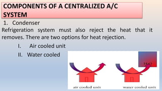 COMPONENTS OF A CENTRALIZED A/C
SYSTEM
1. Condenser
Refrigeration system must also reject the heat that it
removes. There are two options for heat rejection.
I. Air cooled unit
II. Water cooled
 