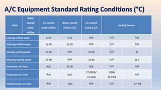 A/C Equipment Standard Rating Conditions (°C)
Fluid
Water
Cooled
water
chillier
Air cooled
water chillier
Water cooled
Unitary A/C
Air cooled
Unitary A/C
Cooling Towers
Leaving chilled water 6.70 6.70 N/A N/A N/A
Entering chilled water 12.20 12.20 N/A N/A N/A
Leaving cooling water 35.00 N/A 35.00 N/A 31
Entering cooling water 29.40 N/A 29.40 N/A 36.5
Condenser air inlet N/A 35.00 N/A N/A N/A
Evaporator air inlet N/A N/A
27.00DB/
19.5WB
27DB/
19.5WB
N/A
Cooling tower air inlet N/A N/A N/A N/A 27 WB
 