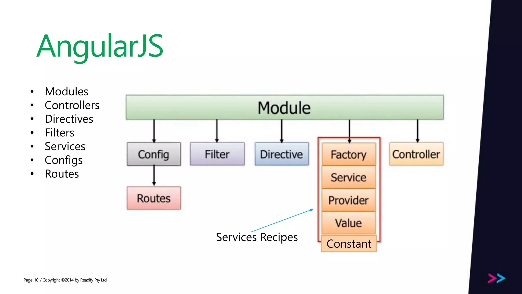 Page AngularJS / Copyright ©2014 by Readify Pty Ltd10 • Modules • Controllers • Directives • Filters • Services • Configs • Routes Services Recipes Constant 