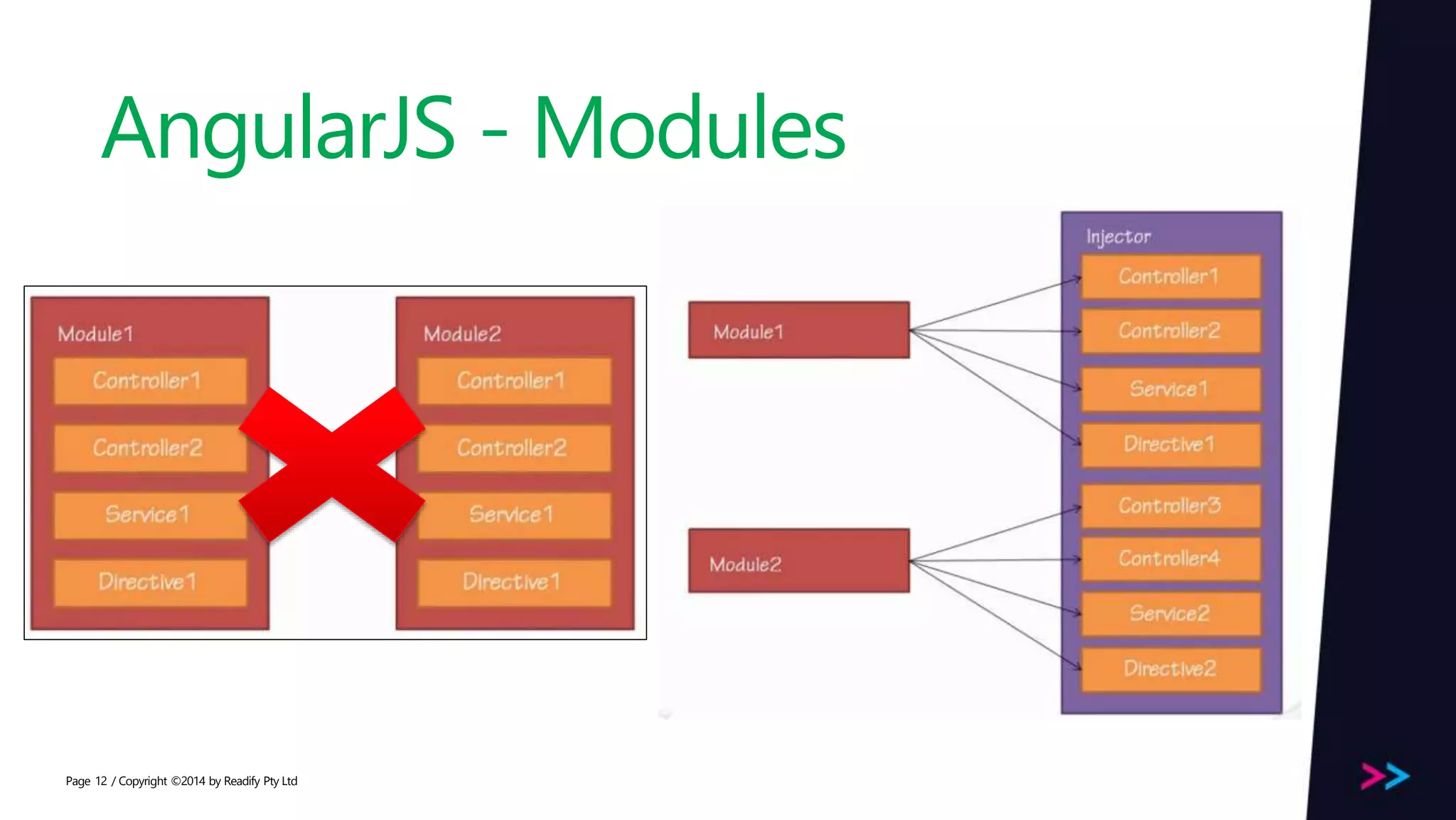 Page AngularJS - Modules / Copyright ©2014 by Readify Pty Ltd12 