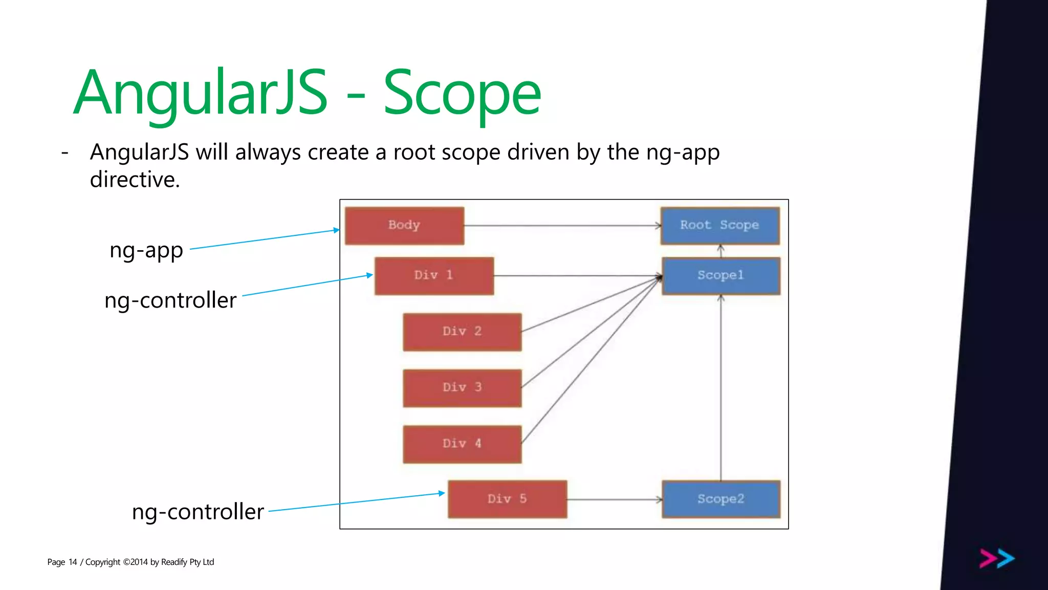 Page AngularJS - Scope / Copyright ©2014 by Readify Pty Ltd14 - AngularJS will always create a root scope driven by the ng-app directive. ng-app ng-controller ng-controller 