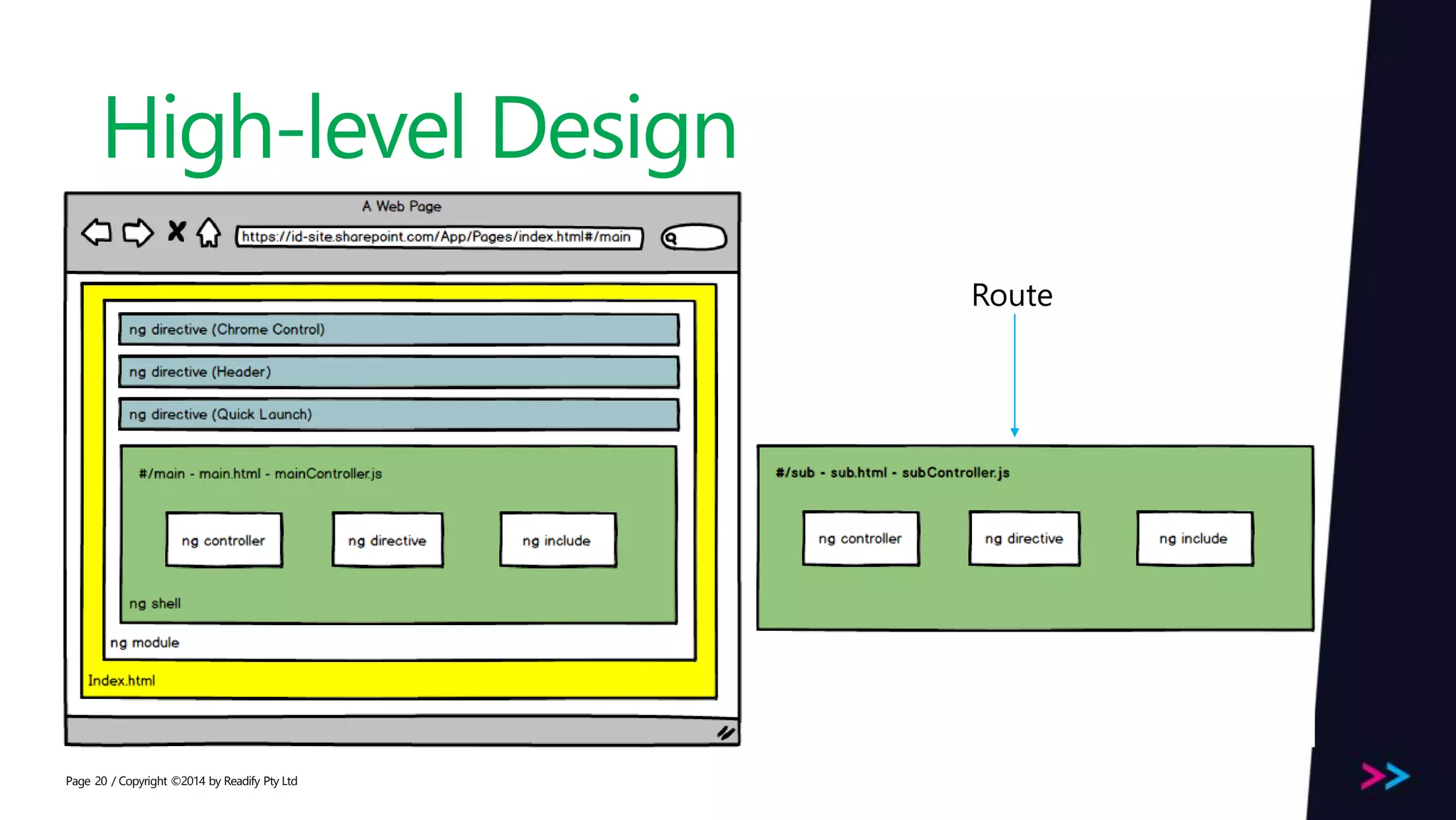 Page / Copyright ©2014 by Readify Pty Ltd20 High-level Design Route 