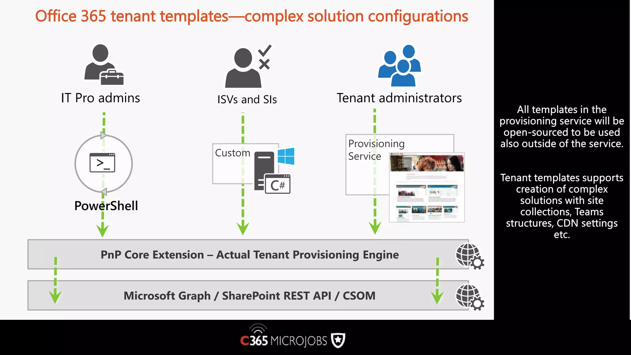 Office 365 tenant templates—complex solution configurations Microsoft Graph / SharePoint REST API / CSOM PnP Core Extension – Actual Tenant Provisioning Engine Tenant administratorsIT Pro admins ISVs and SIs Custom Provisioning Service 