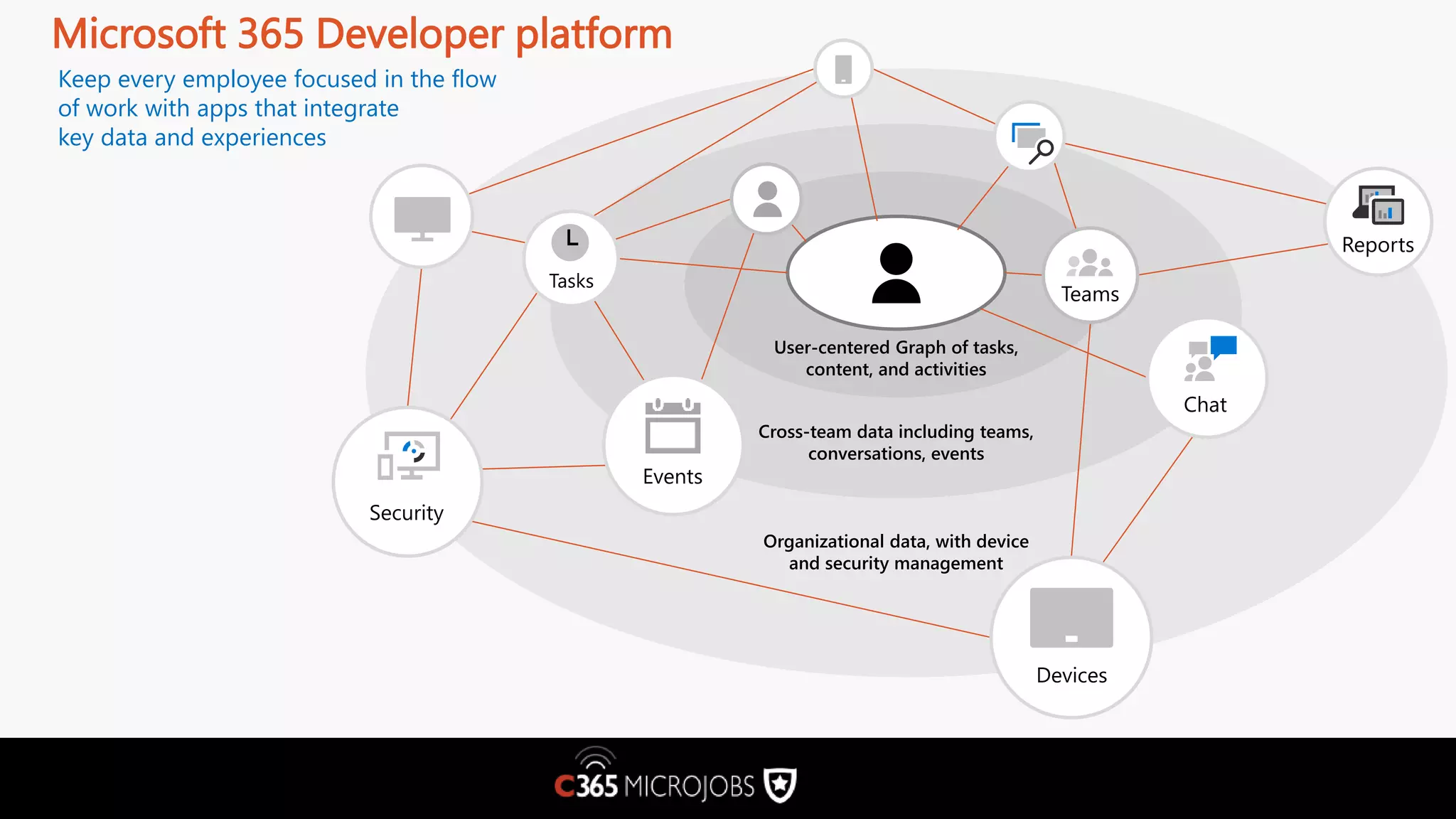 Microsoft 365 Developer platform User-centered Graph of tasks, content, and activities Cross-team data including teams, conversations, events Organizational data, with device and security management Keep every employee focused in the flow of work with apps that integrate key data and experiences 