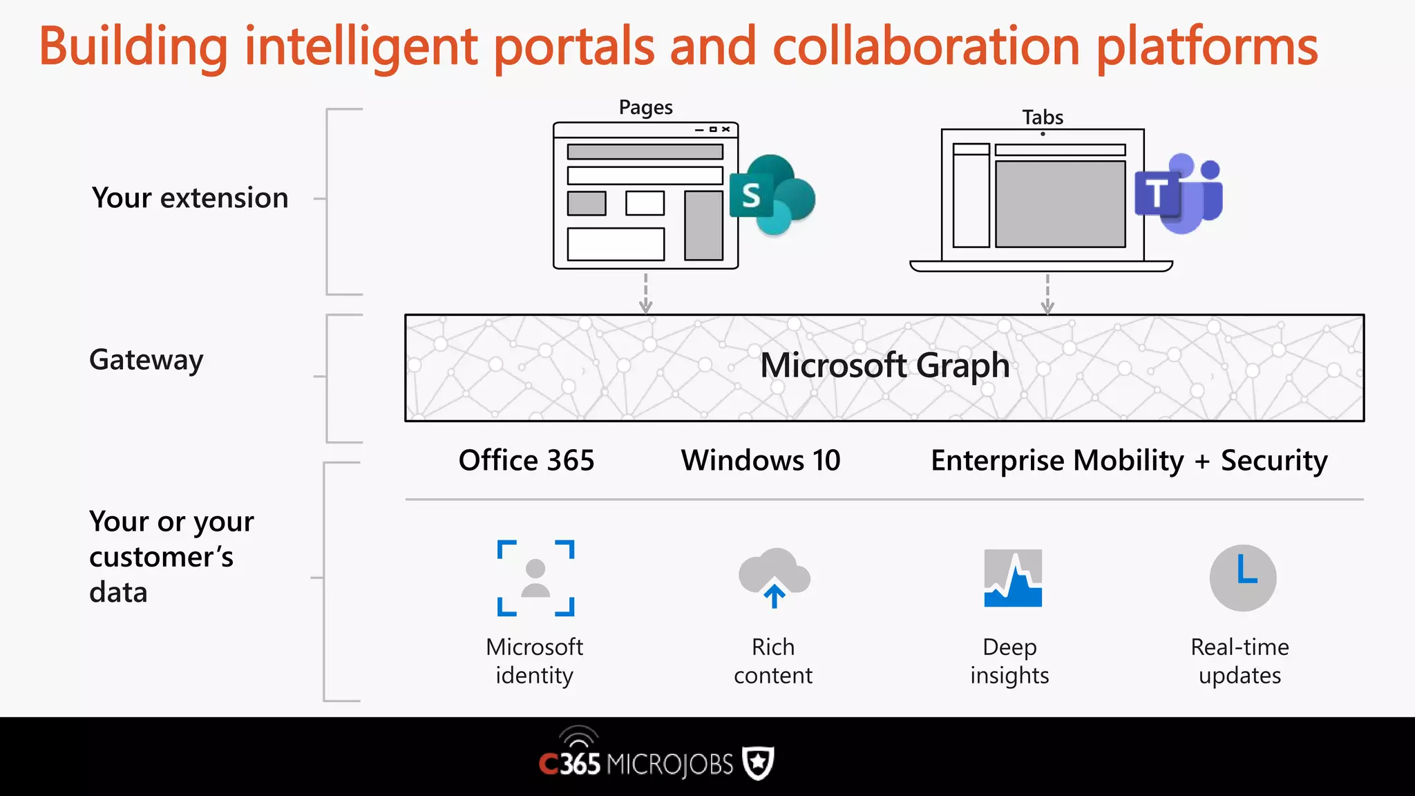 Your extension Gateway Your or your customer’s data Office 365 Windows 10 Enterprise Mobility + Security 1Microsoft Graph Building intelligent portals and collaboration platforms 