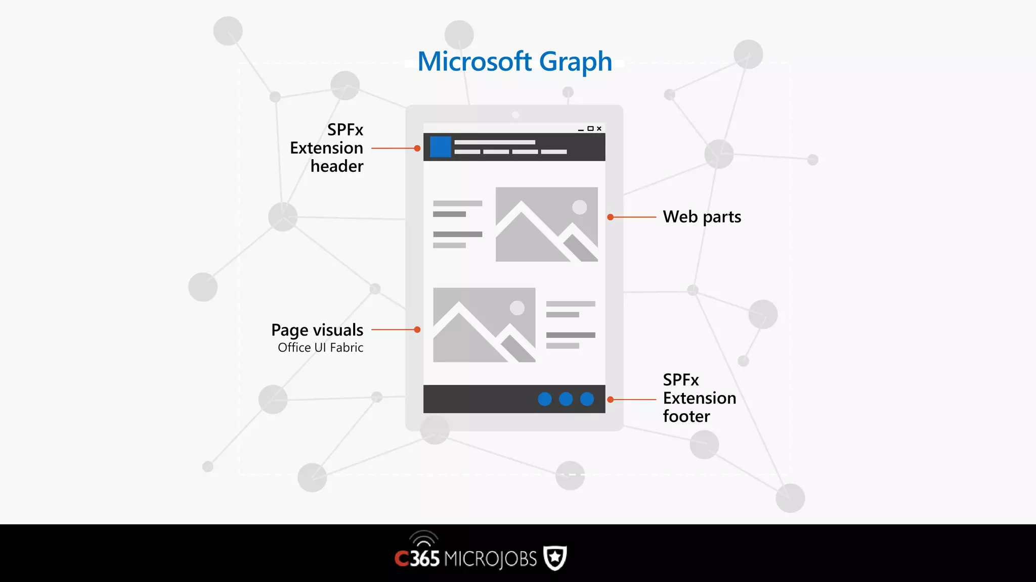 Web parts SPFx Extension footer SPFx Extension header Page visuals Microsoft Graph 