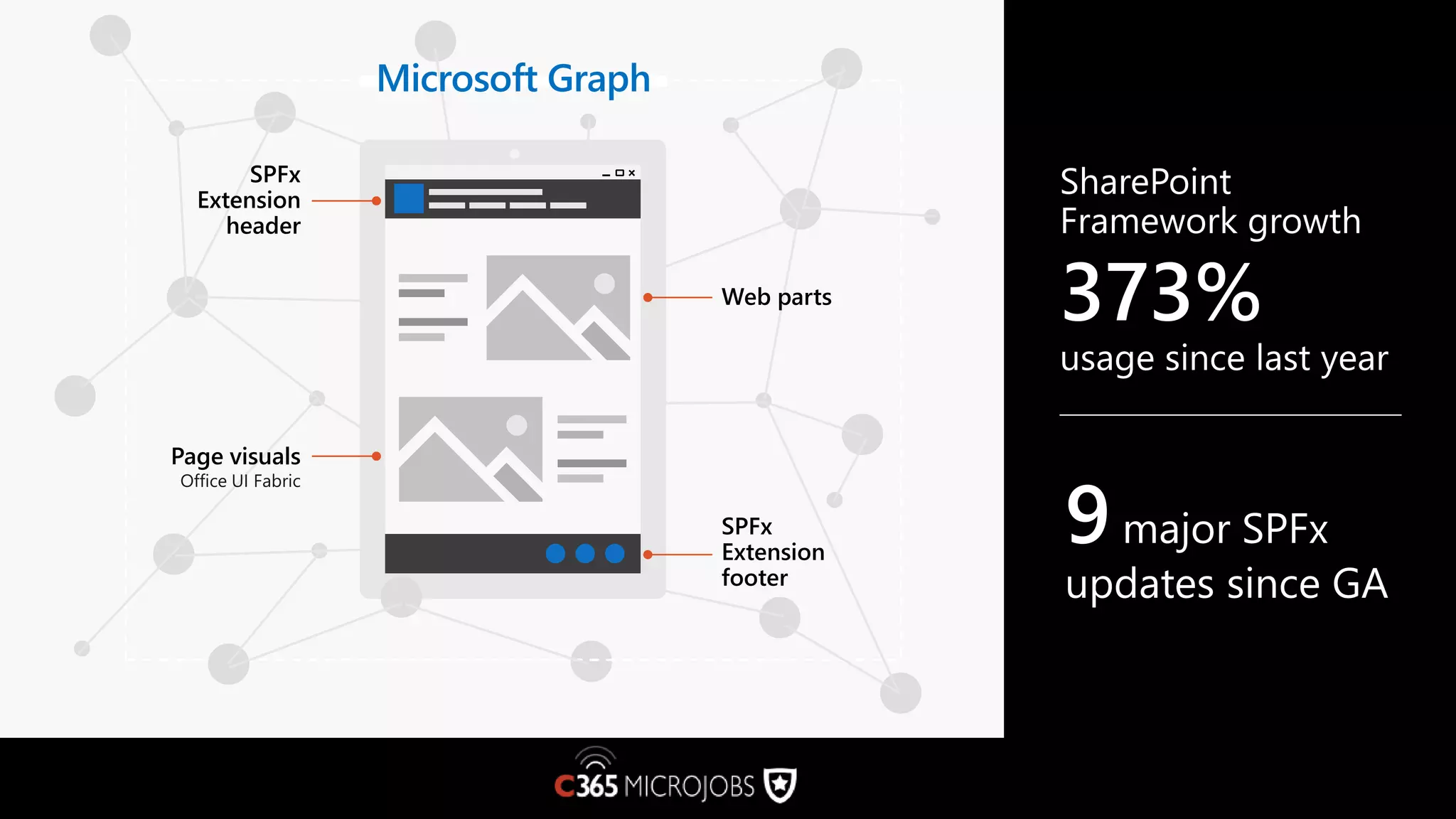 Web parts SPFx Extension footer SPFx Extension header Page visuals Microsoft Graph 