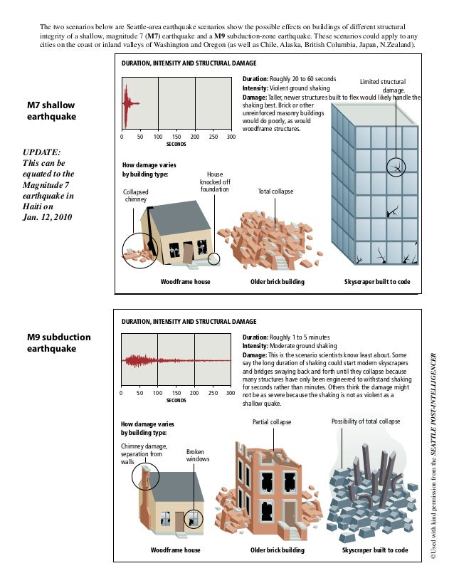 Buildings and Earthquakes