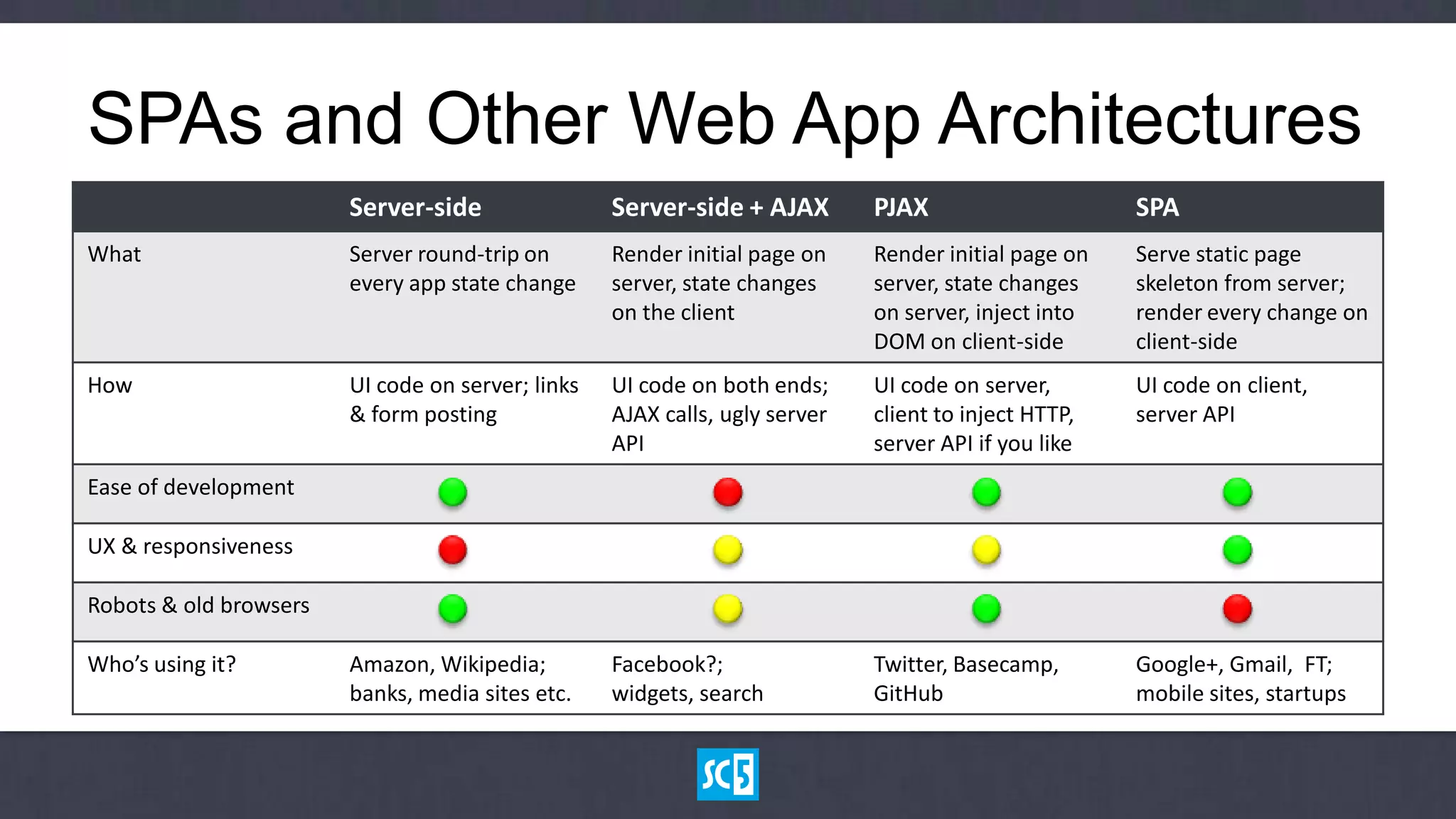 SPAs and Other Web App Architectures
                        Server-side                Server-side + AJAX        PJAX                     SPA
What                    Server round-trip on       Render initial page on    Render initial page on   Serve static page
                        every app state change     server, state changes     server, state changes    skeleton from server;
                                                   on the client             on server, inject into   render every change on
                                                                             DOM on client-side       client-side
How                     UI code on server; links   UI code on both ends;     UI code on server,       UI code on client,
                        & form posting             AJAX calls, ugly server   client to inject HTTP,   server API
                                                   API                       server API if you like
Ease of development

UX & responsiveness

Robots & old browsers

Who’s using it?         Amazon, Wikipedia;         Facebook?;                Twitter, Basecamp,       Google+, Gmail, FT;
                        banks, media sites etc.    widgets, search           GitHub                   mobile sites, startups
 