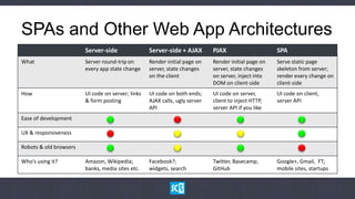 SPAs and Other Web App Architectures
                        Server-side                Server-side + AJAX        PJAX                     SPA
What                    Server round-trip on       Render initial page on    Render initial page on   Serve static page
                        every app state change     server, state changes     server, state changes    skeleton from server;
                                                   on the client             on server, inject into   render every change on
                                                                             DOM on client-side       client-side
How                     UI code on server; links   UI code on both ends;     UI code on server,       UI code on client,
                        & form posting             AJAX calls, ugly server   client to inject HTTP,   server API
                                                   API                       server API if you like
Ease of development

UX & responsiveness

Robots & old browsers

Who’s using it?         Amazon, Wikipedia;         Facebook?;                Twitter, Basecamp,       Google+, Gmail, FT;
                        banks, media sites etc.    widgets, search           GitHub                   mobile sites, startups
 