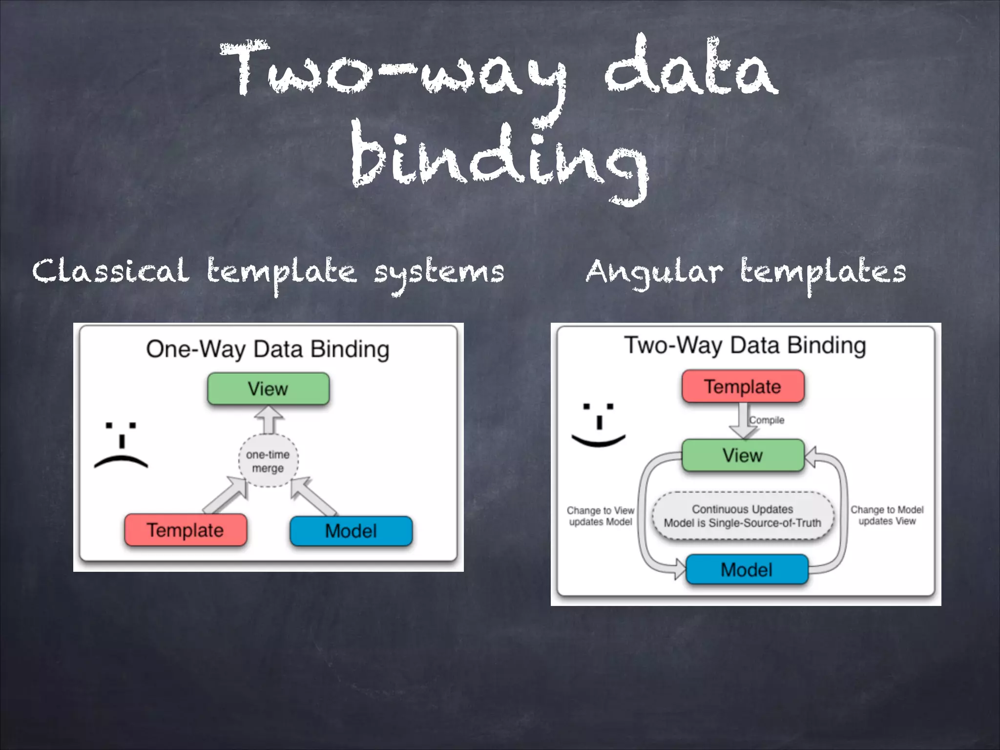 Two-way data
binding
Classical template systems

Angular templates

 