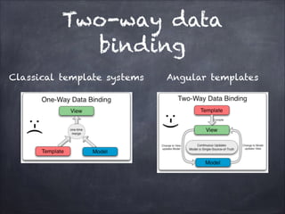 Two-way data
binding
Classical template systems

Angular templates

 