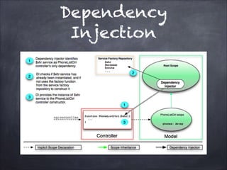 Dependency
Injection

 