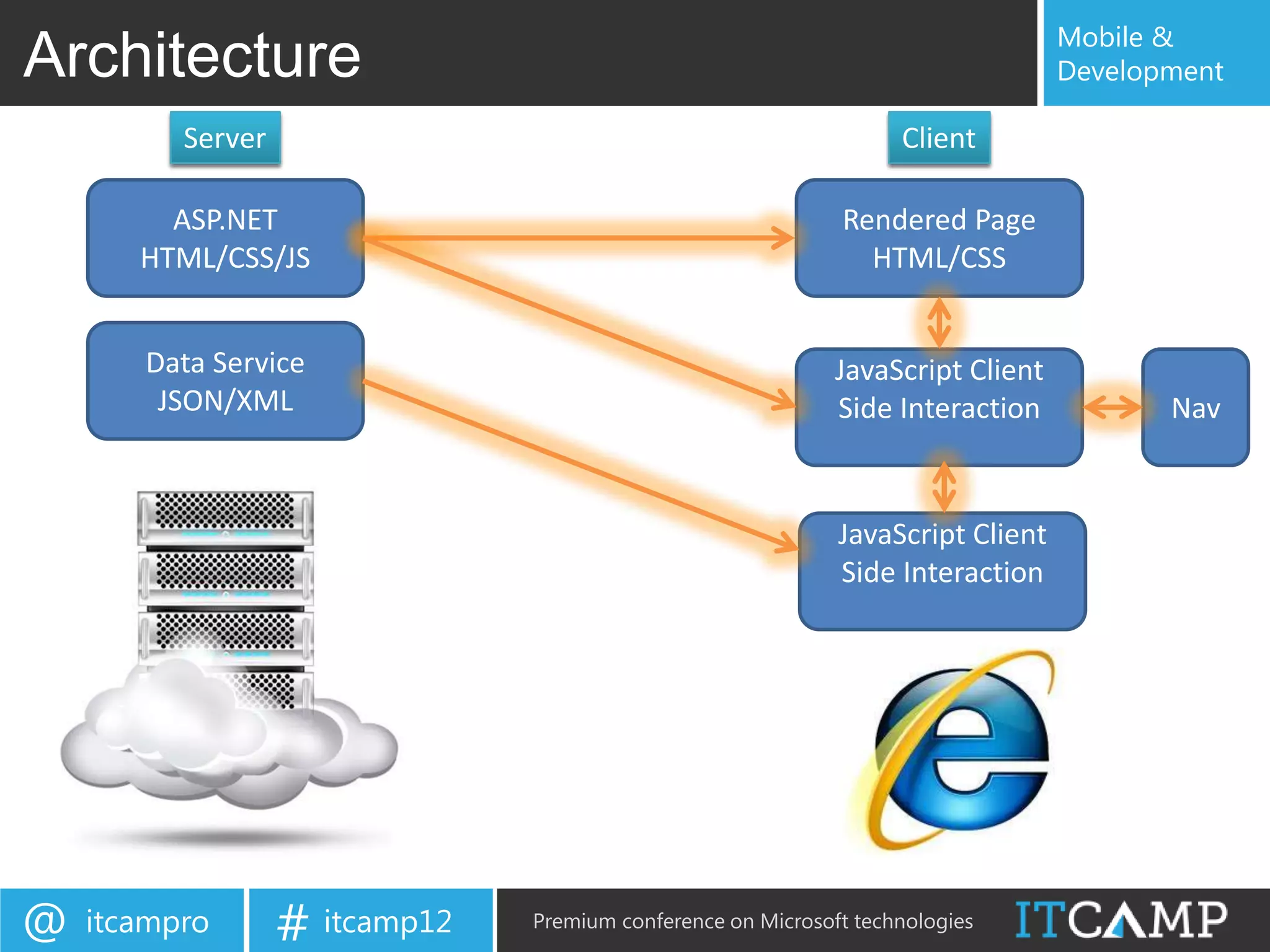 Mobile &
Architecture                                                                      Development

          Server                                                    Client

         ASP.NET                                              Rendered Page
       HTML/CSS/JS                                              HTML/CSS


       Data Service                                           JavaScript Client
        JSON/XML                                              Side Interaction           Nav


                                                              JavaScript Client
                                                              Side Interaction




@   itcampro       # itcamp12   Premium conference on Microsoft technologies
 