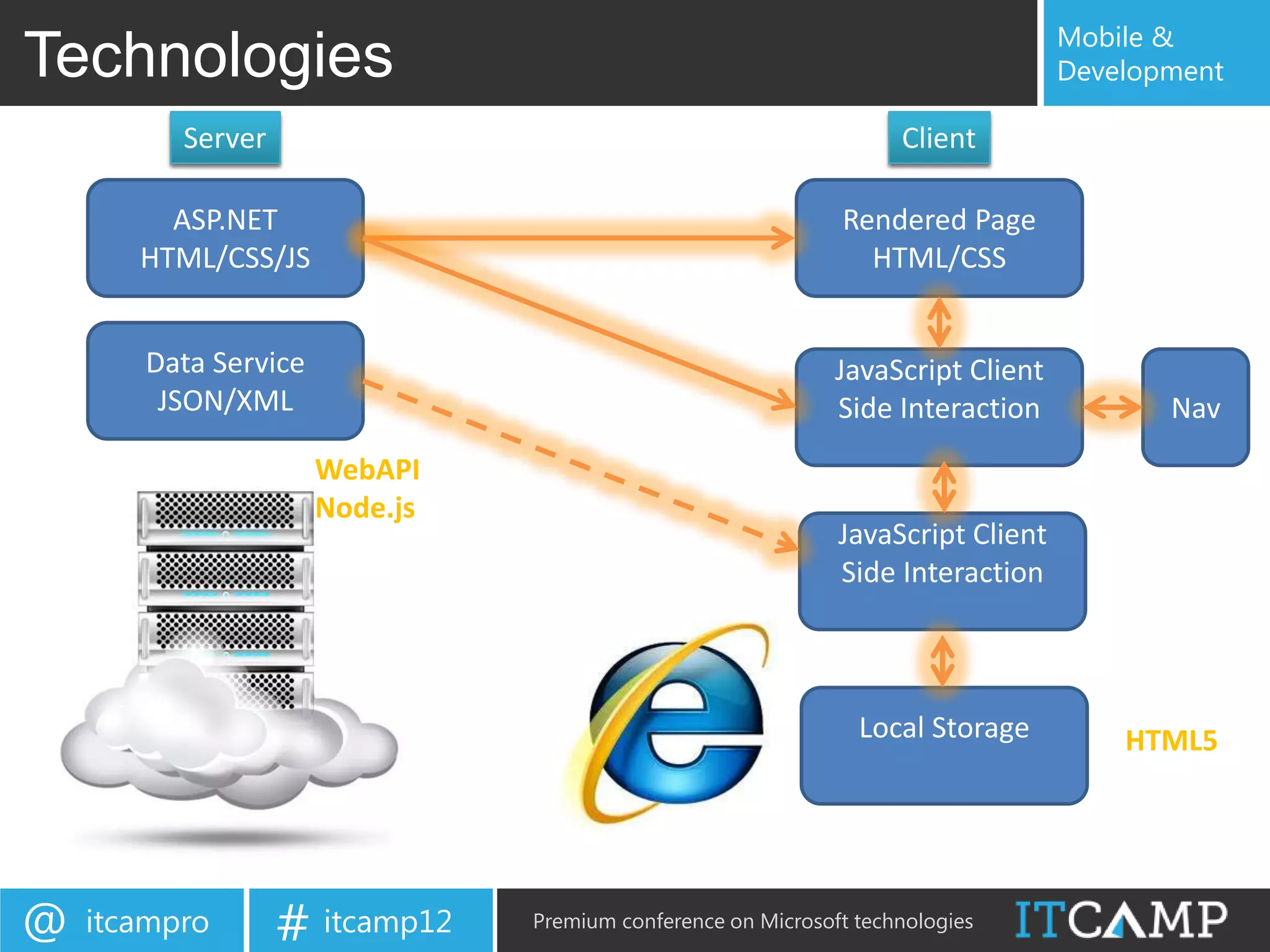 Mobile &
Technologies                                                                      Development

          Server                                                    Client

         ASP.NET                                              Rendered Page
       HTML/CSS/JS                                              HTML/CSS


       Data Service                                           JavaScript Client
        JSON/XML                                              Side Interaction           Nav
                      WebAPI
                      Node.js
                                                              JavaScript Client
                                                              Side Interaction



                                                                Local Storage         HTML5




@   itcampro       # itcamp12   Premium conference on Microsoft technologies
 