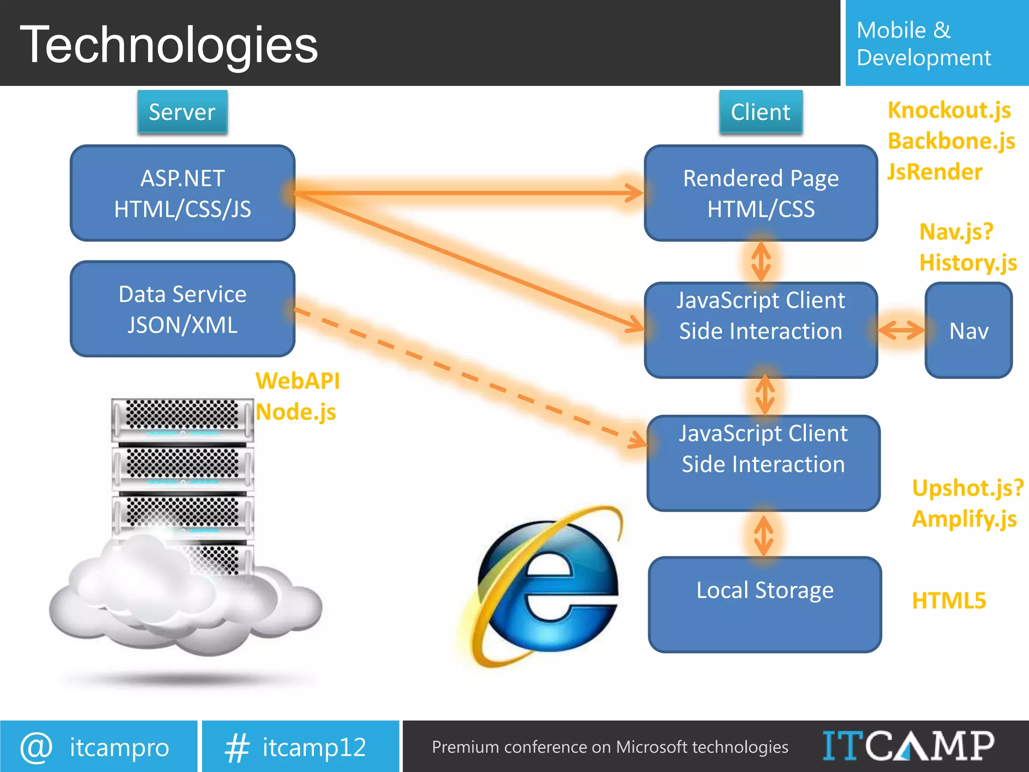 Mobile &
Technologies                                                                      Development

          Server                                                    Client          Knockout.js
                                                                                    Backbone.js
         ASP.NET                                              Rendered Page         JsRender
       HTML/CSS/JS                                              HTML/CSS
                                                                                       Nav.js?
                                                                                       History.js
       Data Service                                           JavaScript Client
        JSON/XML                                              Side Interaction            Nav
                      WebAPI
                      Node.js
                                                              JavaScript Client
                                                              Side Interaction
                                                                                      Upshot.js?
                                                                                      Amplify.js

                                                                Local Storage         HTML5




@   itcampro       # itcamp12   Premium conference on Microsoft technologies
 