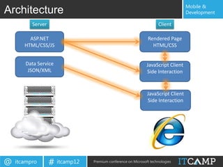 Mobile &
Architecture                                                                      Development

          Server                                                    Client

         ASP.NET                                              Rendered Page
       HTML/CSS/JS                                              HTML/CSS


       Data Service                                           JavaScript Client
        JSON/XML                                              Side Interaction


                                                              JavaScript Client
                                                              Side Interaction




@   itcampro       # itcamp12   Premium conference on Microsoft technologies
 