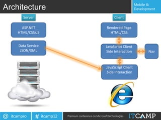 Mobile &
Architecture                                                                      Development

          Server                                                    Client

         ASP.NET                                              Rendered Page
       HTML/CSS/JS                                              HTML/CSS


       Data Service                                           JavaScript Client
        JSON/XML                                              Side Interaction           Nav


                                                              JavaScript Client
                                                              Side Interaction




@   itcampro       # itcamp12   Premium conference on Microsoft technologies
 